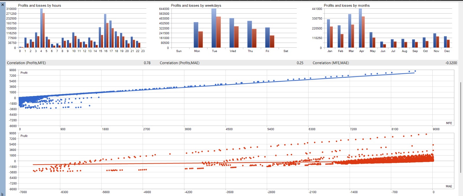 MFE / MAE correlation