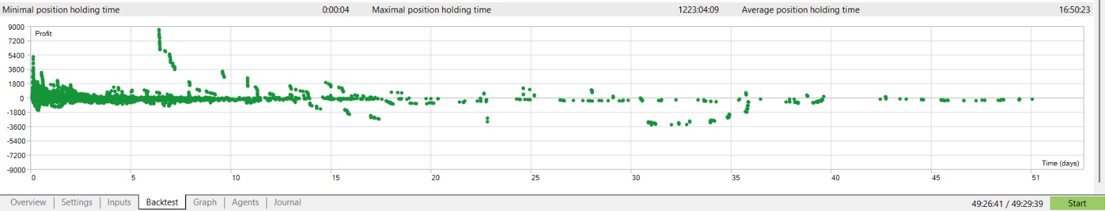 Profit distribution